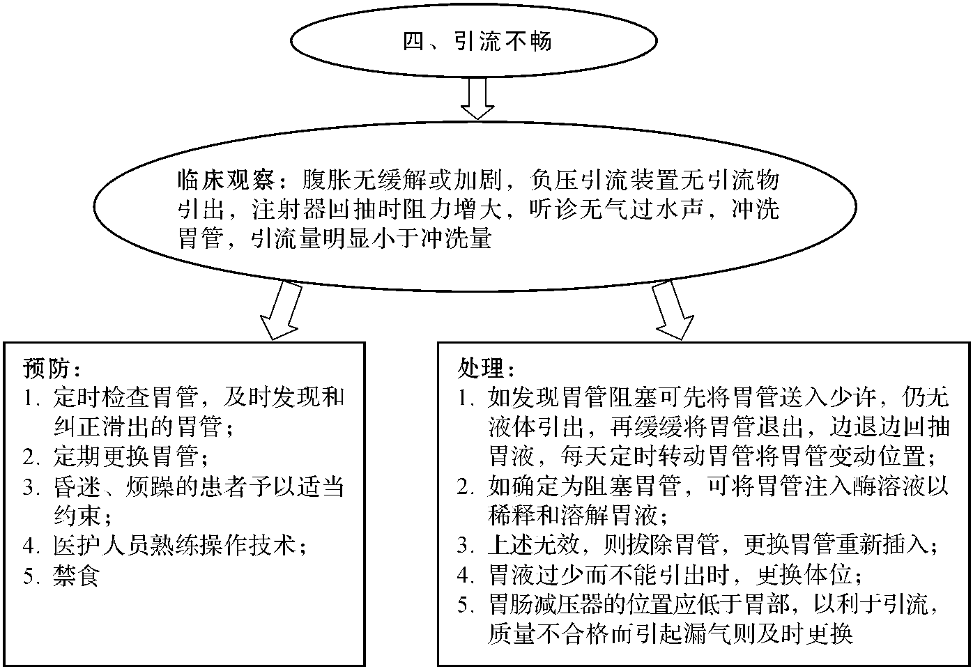 第三節(jié) 鼻胃管置管護理技術(shù)風(fēng)險防范流程